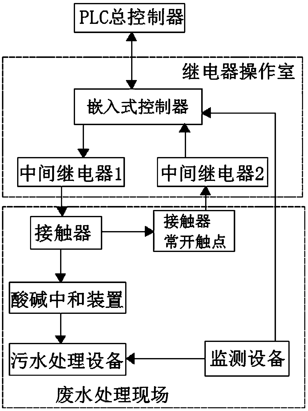 Power station wastewater treatment control system based on PLC (programmable logic controller)