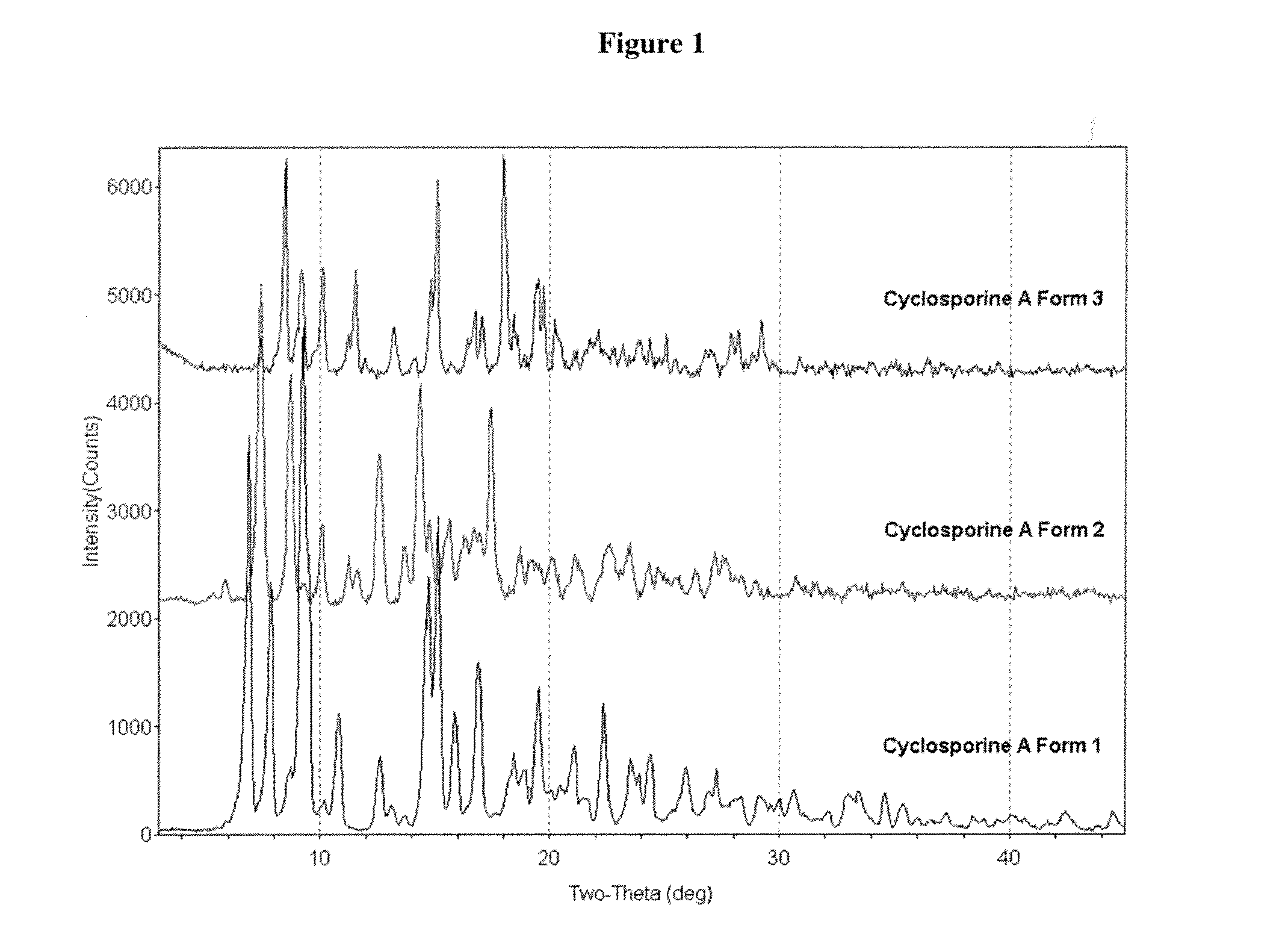Crystalline form of cyclosporine a, methods of preparation, and methods for use thereof
