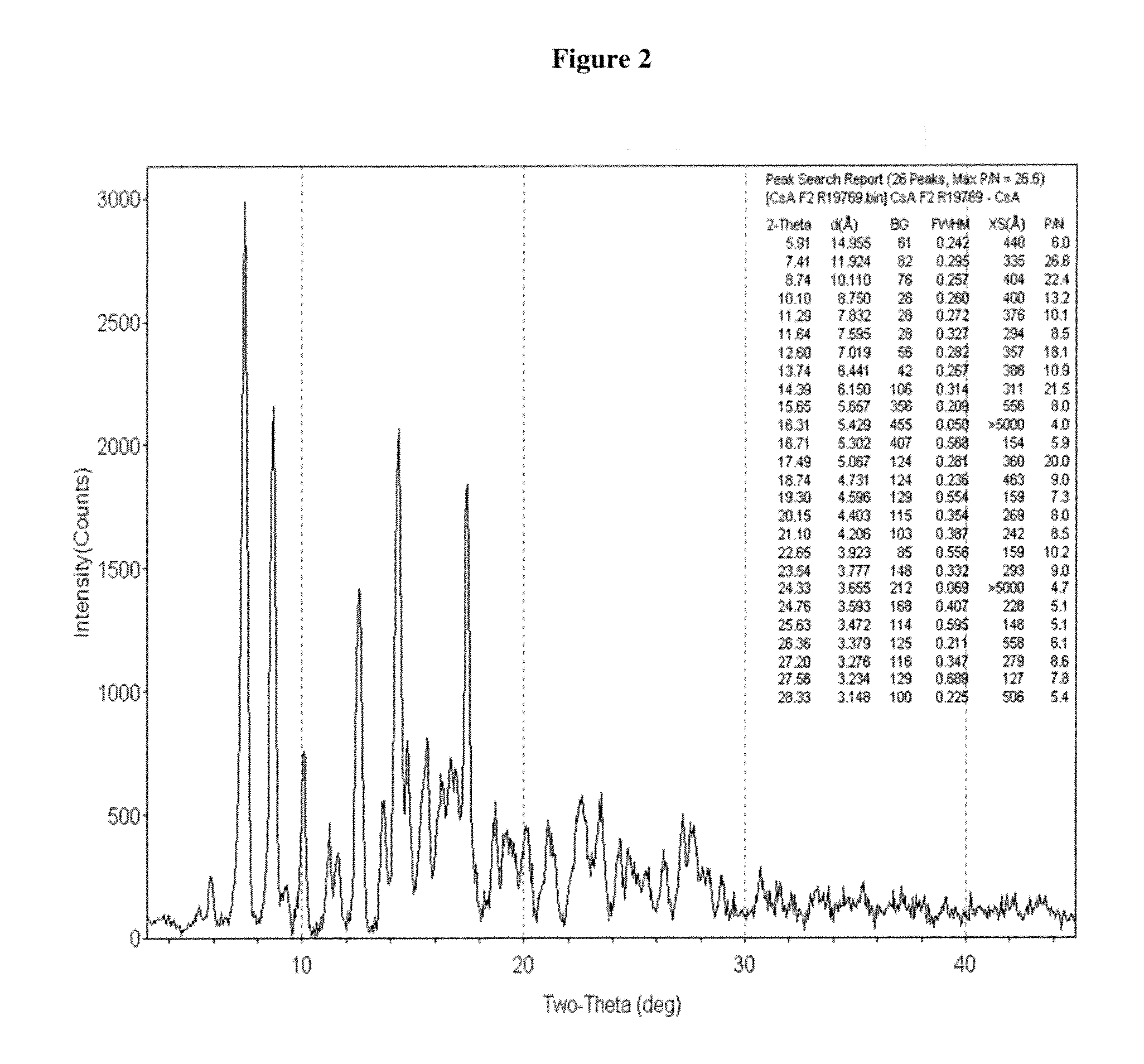 Crystalline form of cyclosporine a, methods of preparation, and methods for use thereof