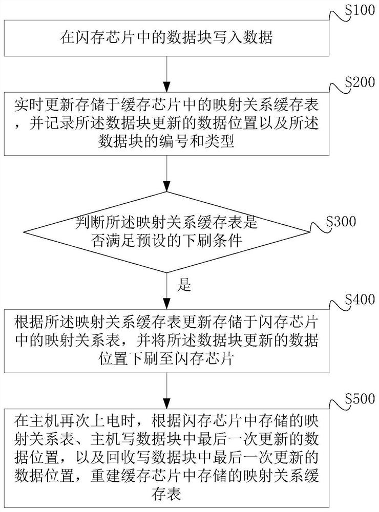 A method, device and solid-state hard disk for avoiding data duplication recovery