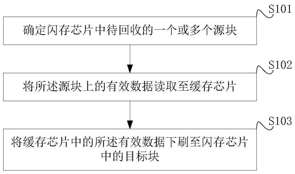 A method, device and solid-state hard disk for avoiding data duplication recovery