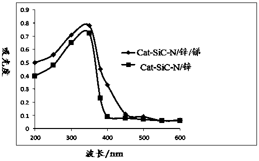 Method for removing formaldehyde through photocatalysis of zinc/antimony double-component loading type nano silicon carbide material
