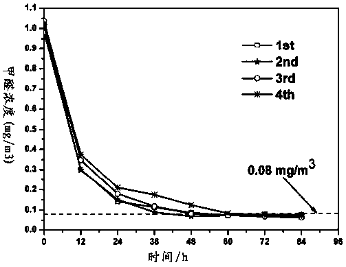 Method for removing formaldehyde through photocatalysis of zinc/antimony double-component loading type nano silicon carbide material