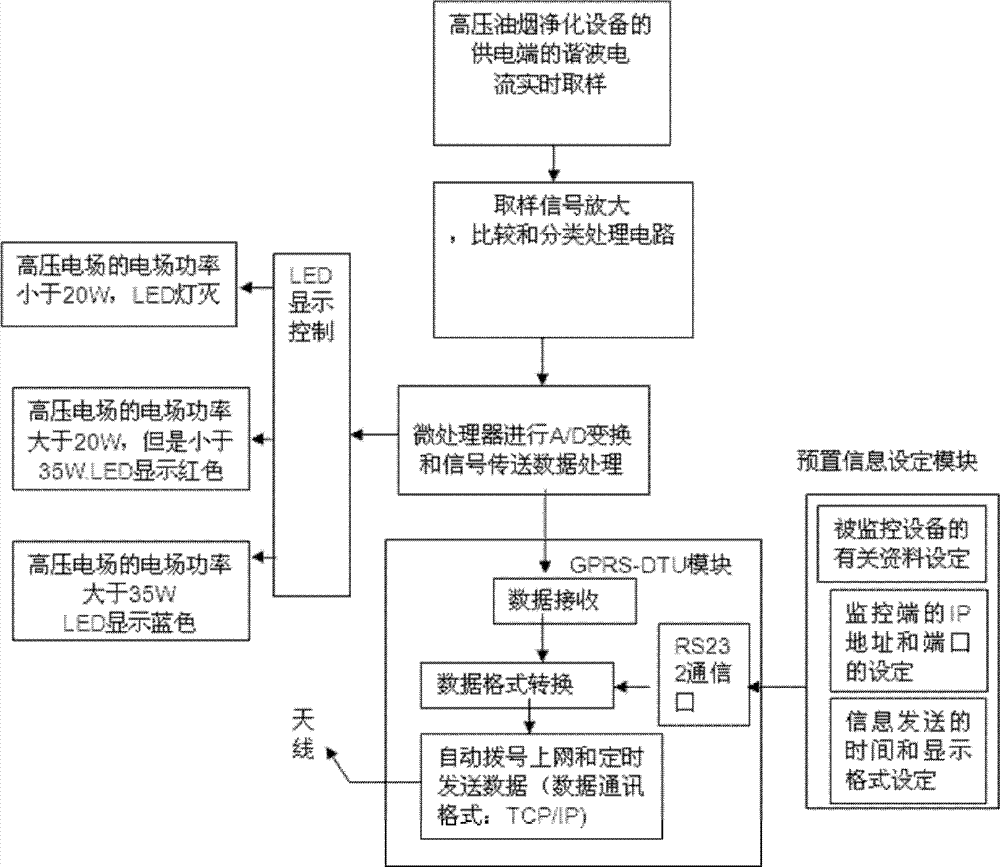 Remote monitoring device of high-voltage electrostatic oil smoke purification equipment