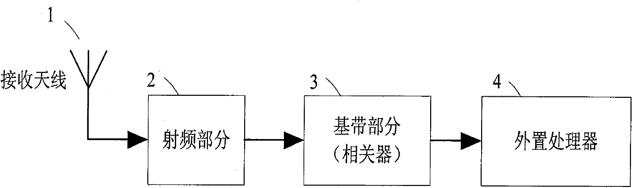 Multisystem satellite navigation correlator