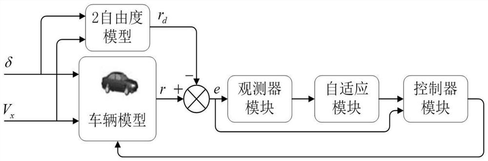 An active front wheel steering control method for electric vehicles with automatically adjustable control parameters