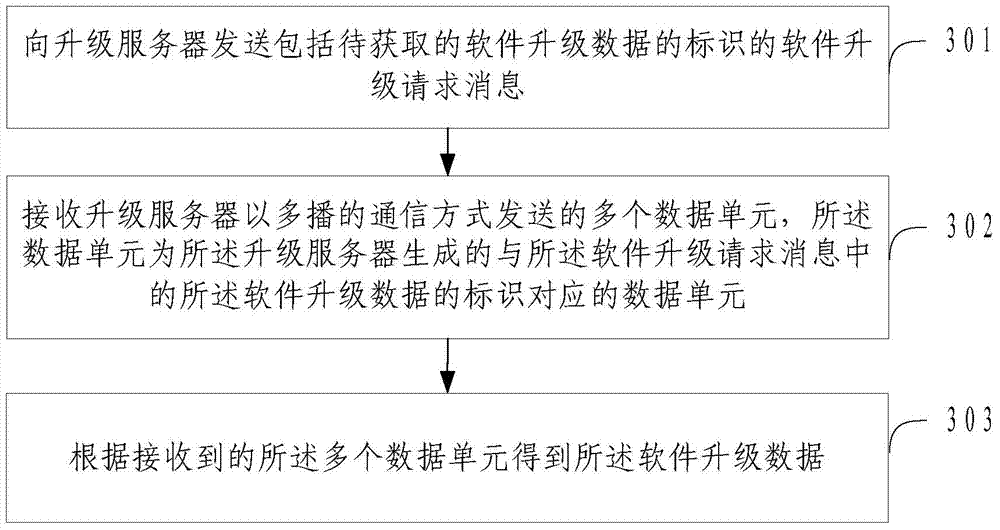 Software updating instruction distributing method, communication server and terminal device
