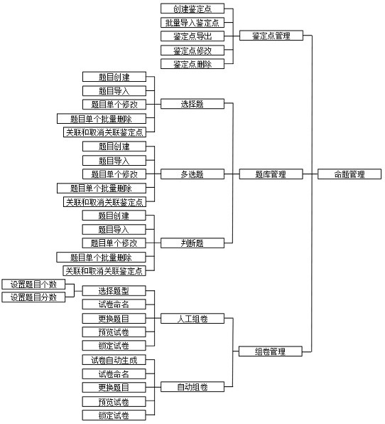 Examination process system based on civil aviation grades