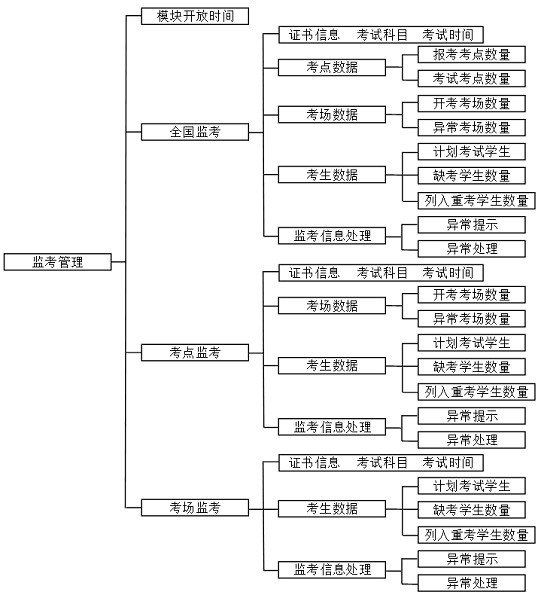 Examination process system based on civil aviation grades