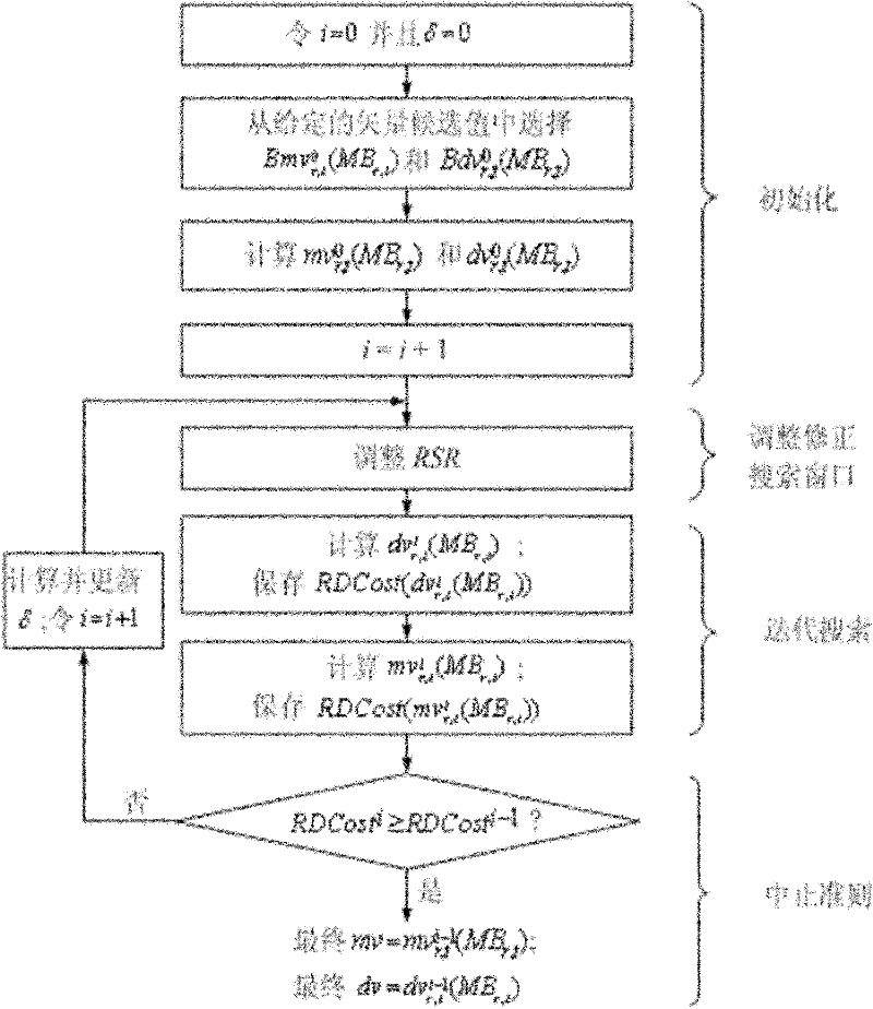 Fast iterative search algorithm for stereo video coding