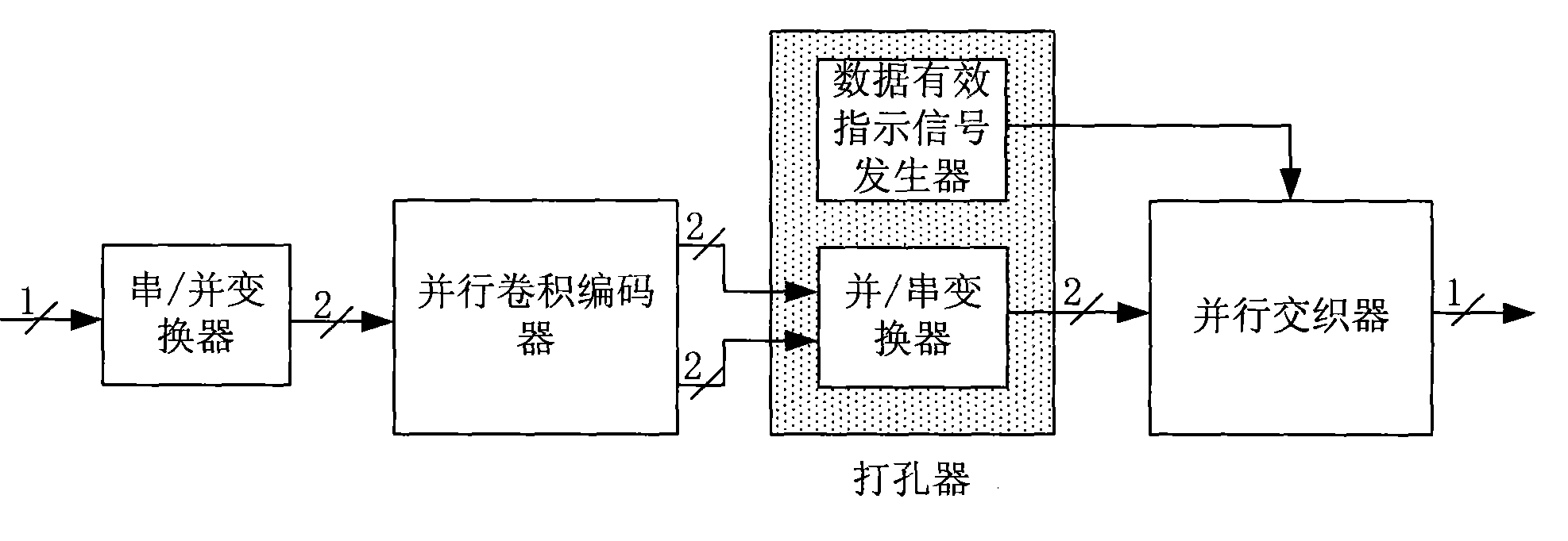 Parallel channel encoding apparatus applicable in multimedia sensor network