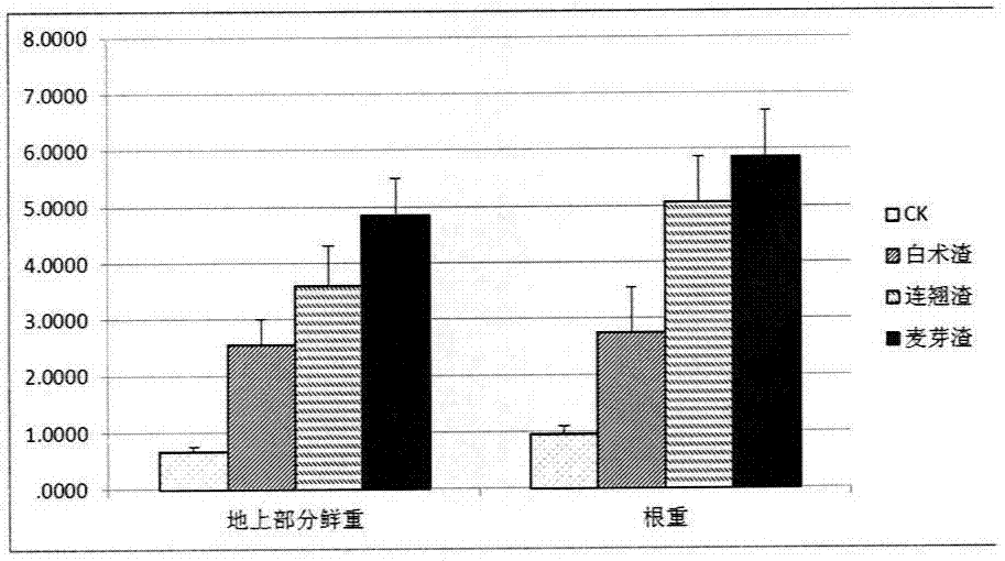 Method for cultivating Chinese herbs by using traditional Chinese medicine residue organic fertilizer, and applications thereof
