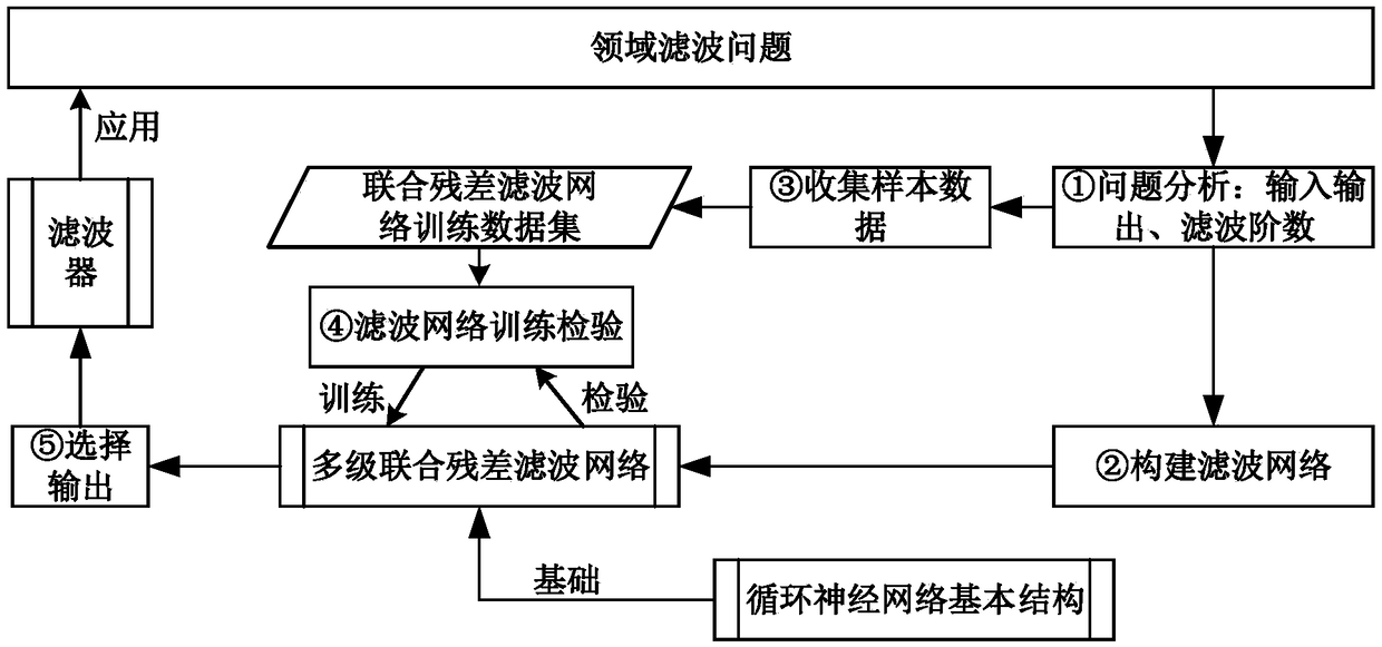 Filter construction method based on cyclic neural network