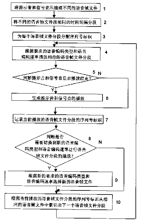 Method for realizing broadcast prompting sound and signal sound function in communication network