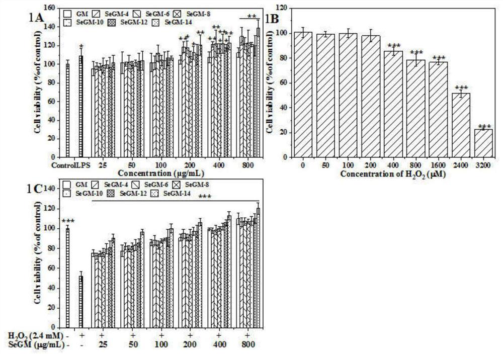 Application of selenized galactomannan in the preparation of anti-oxidative stress damage agent