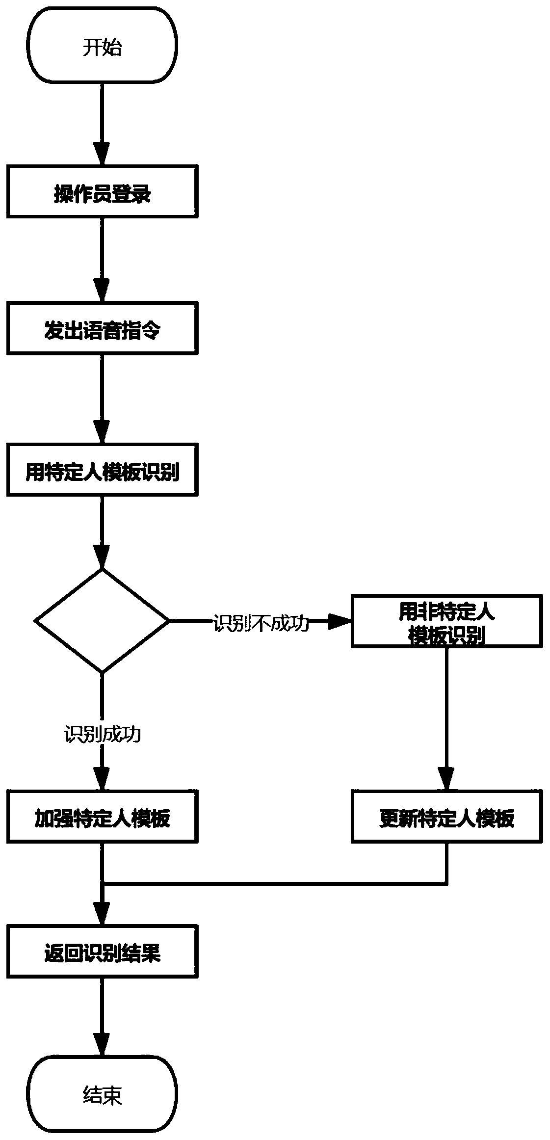 Voice recognition method and device and storage medium