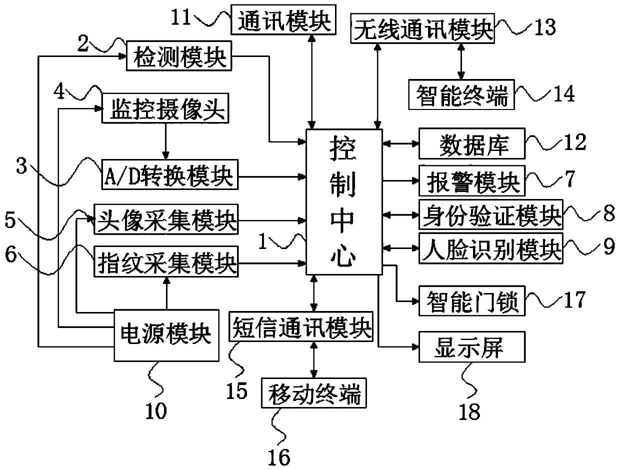 Building intelligent monitoring system with good safety