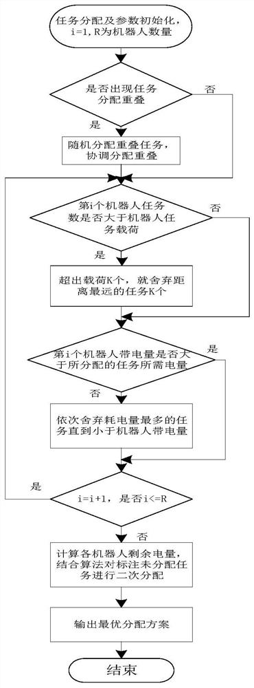 A task allocation method based on task allocation coordination strategy and particle swarm algorithm