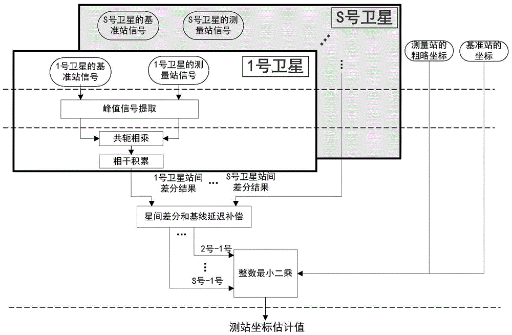 A satellite-ground bistatic differential interferometric baseline coordinate and deformation measurement method