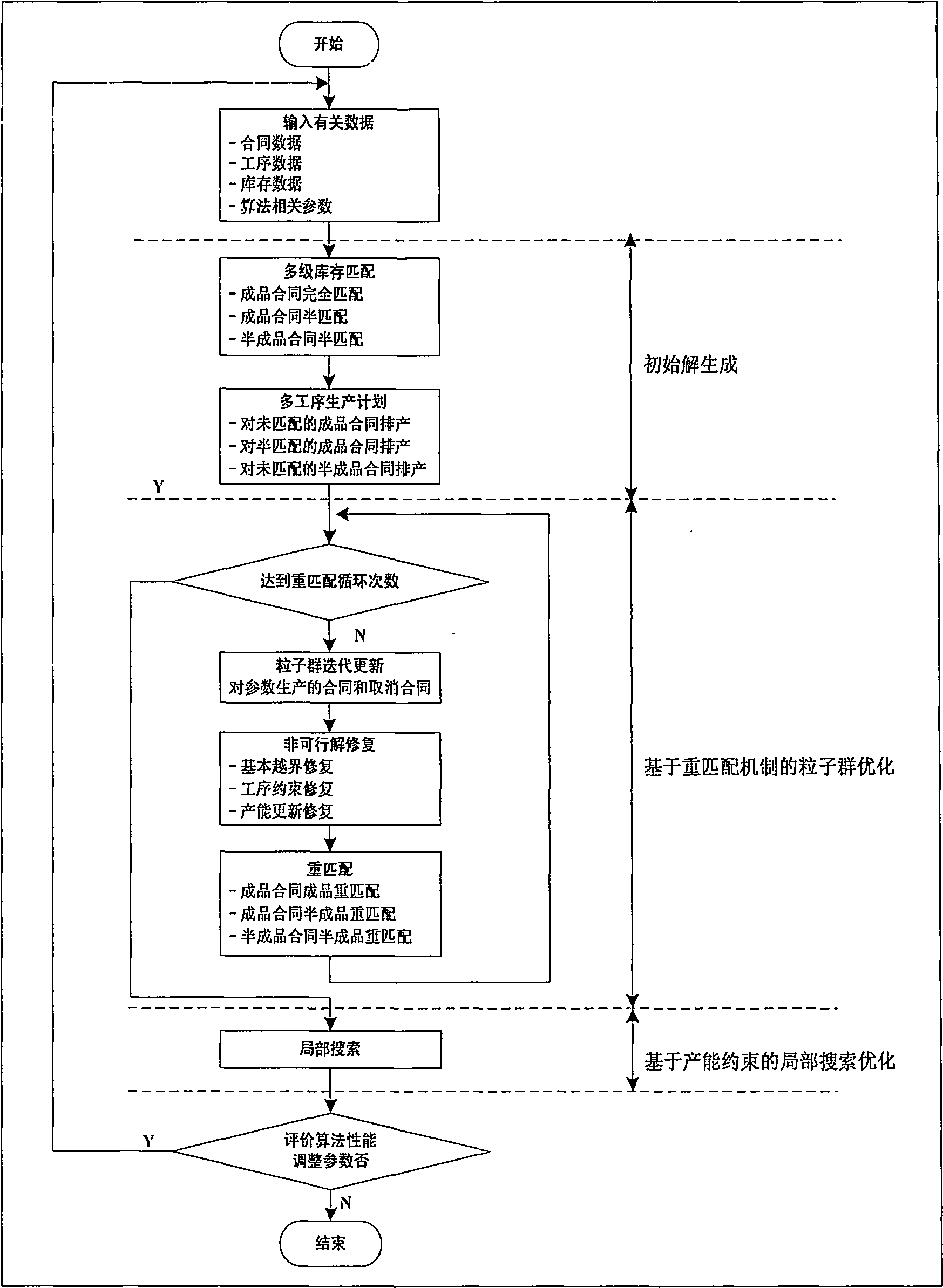 Method for steel production contract plan and multi-level inventory matching optimization under MTO-MTS management mode