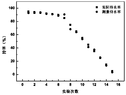 Measurement method of ultra-high water-cut oil-water holdup based on thermal tracer