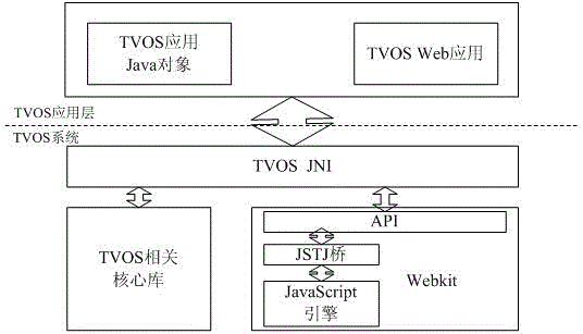 Method for running Linux system Web application in TVOS (Television Operating System)