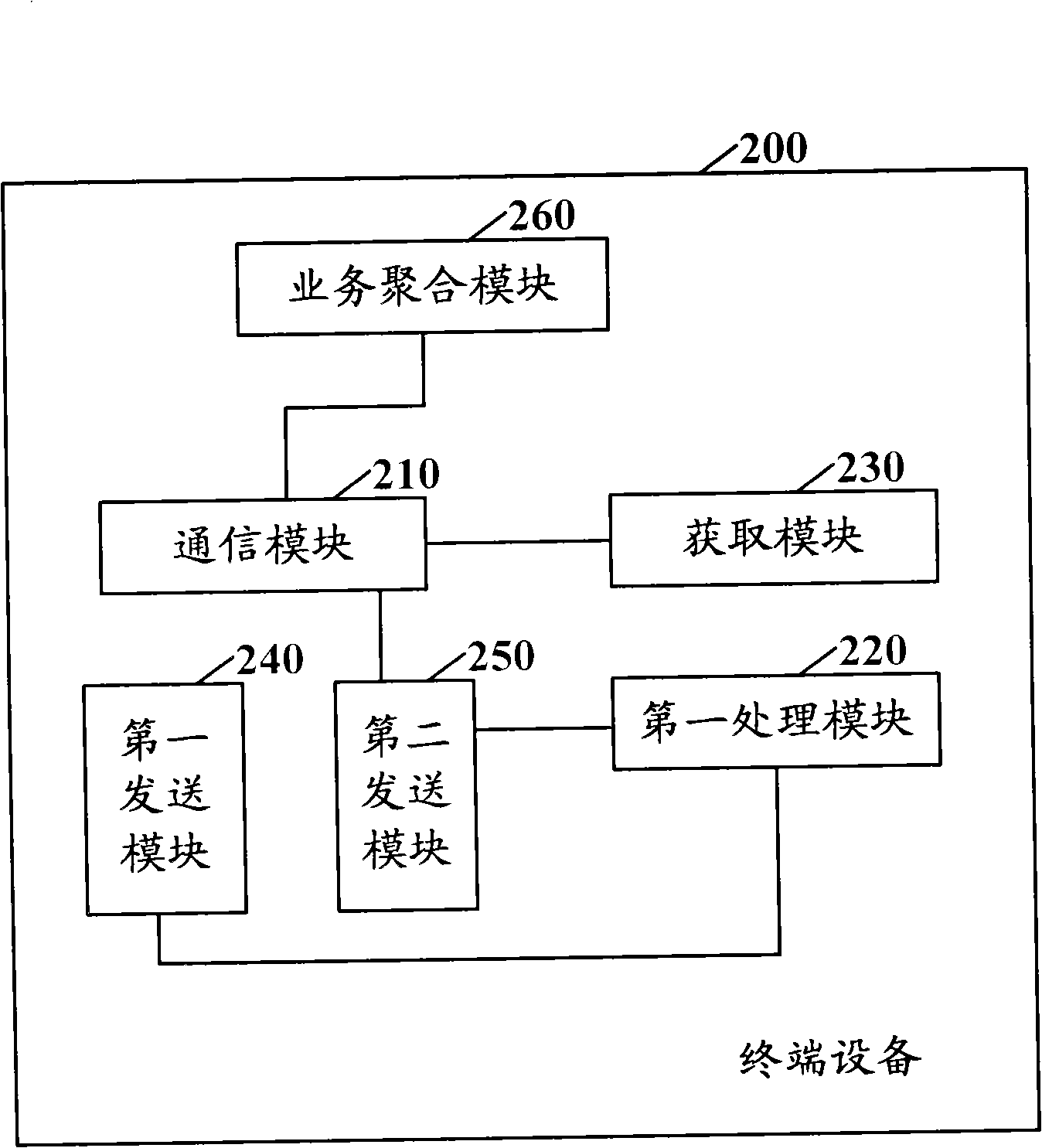 Terminal equipment, core network server, service converging system and method