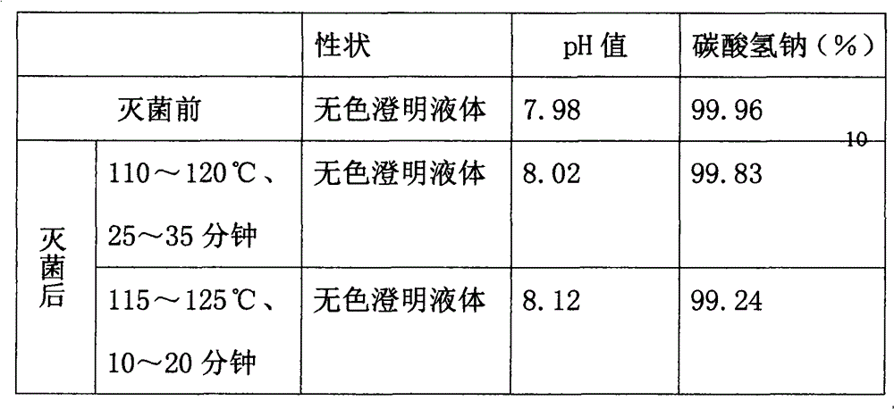 Sodium bicarbonate injection and preparation method thereof