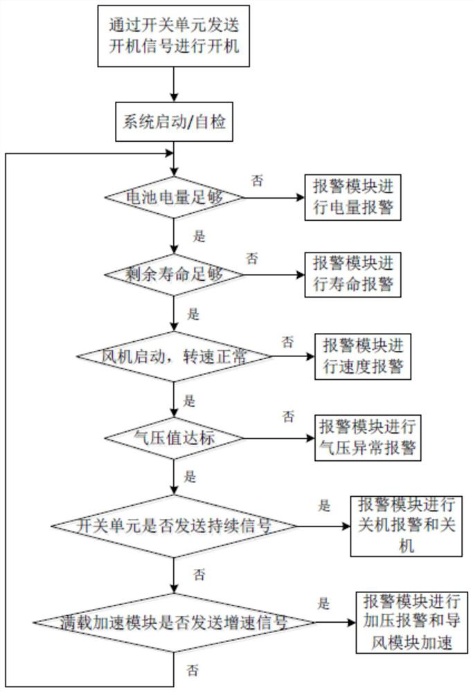 Control System of Disposable Air Filtration Ventilator