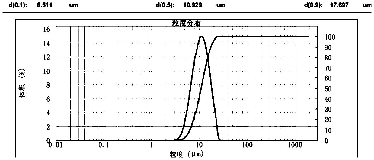 Method for fabricating aluminum-doped ternary precursor by lithium ion battery positive electrode waste