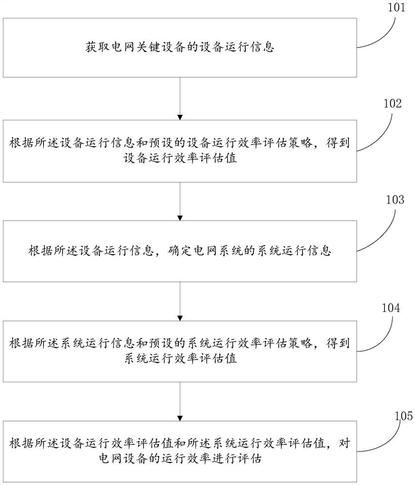 Power grid equipment operation efficiency evaluation method