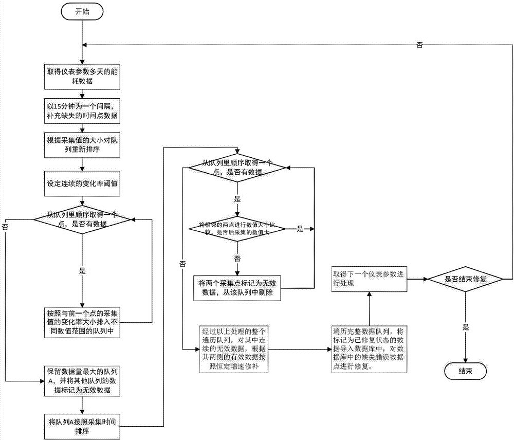 Industrial energy consumption monitoring platform data repair method