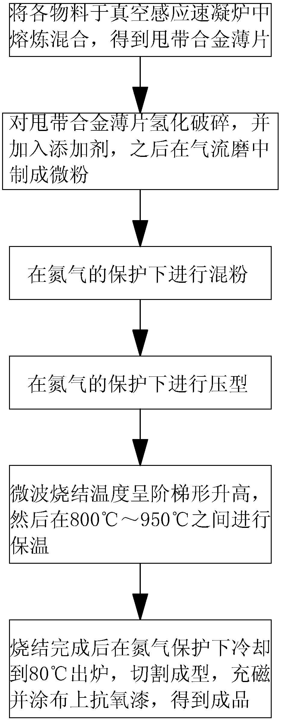 Microwave sintered NdFeB magnet and preparation method thereof