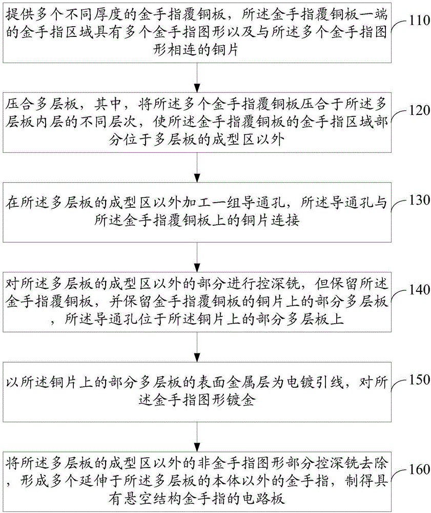 Processing method of suspension-structure gold finger, and circuit board