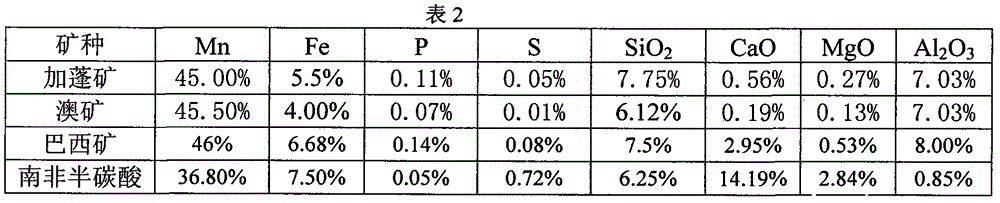 Formula for recycling silicon-manganese alloy slag during silicon-manganese alloy production