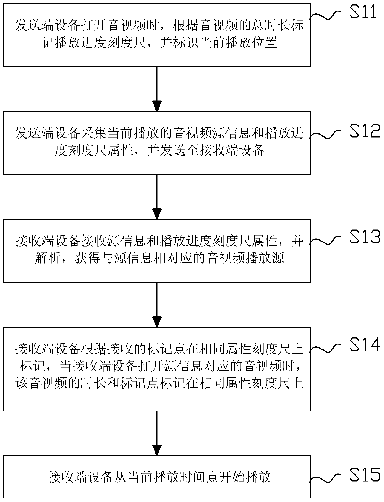 Same-screen video playback method and device