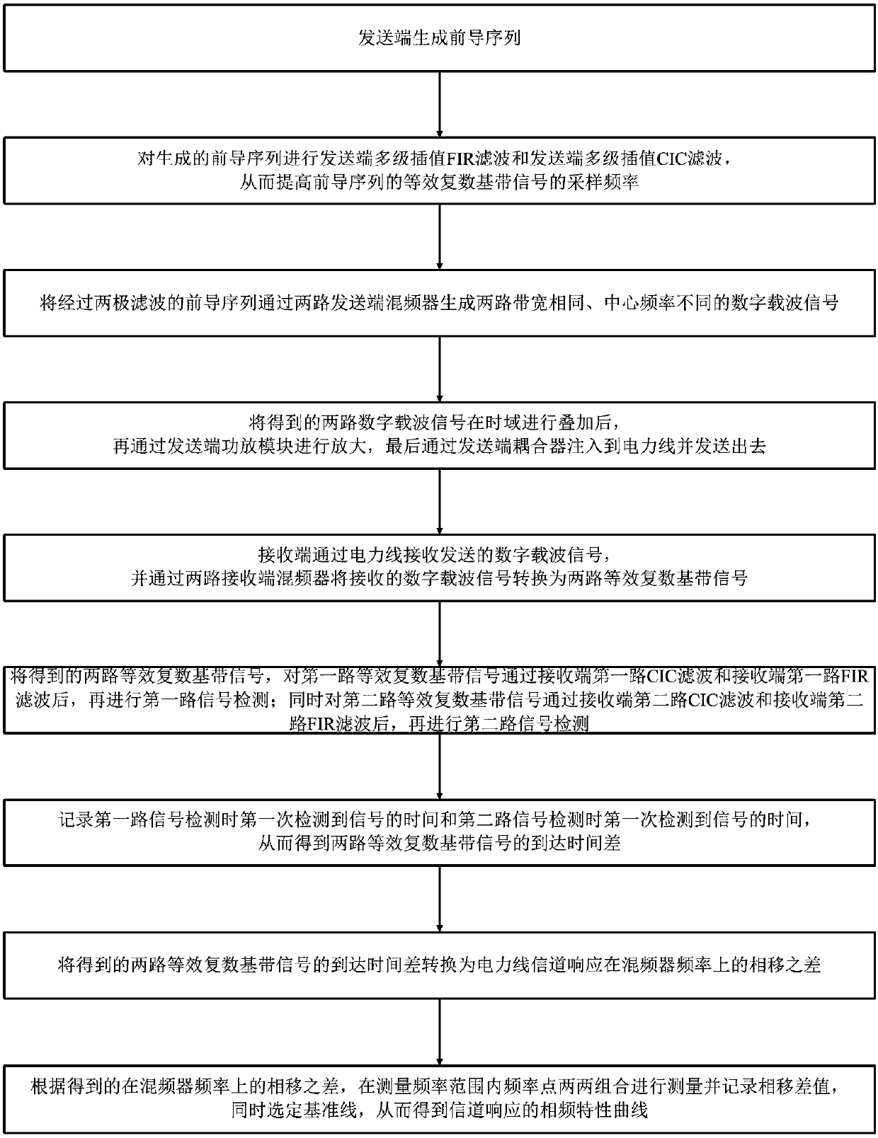 Power line channel phase frequency characteristic detecting method and device