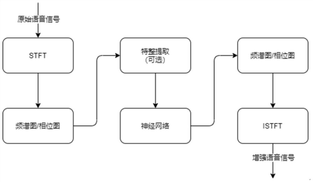 Speech enhancement method, electronic equipment and storage medium