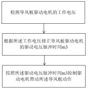 Air deflector control method and air conditioner