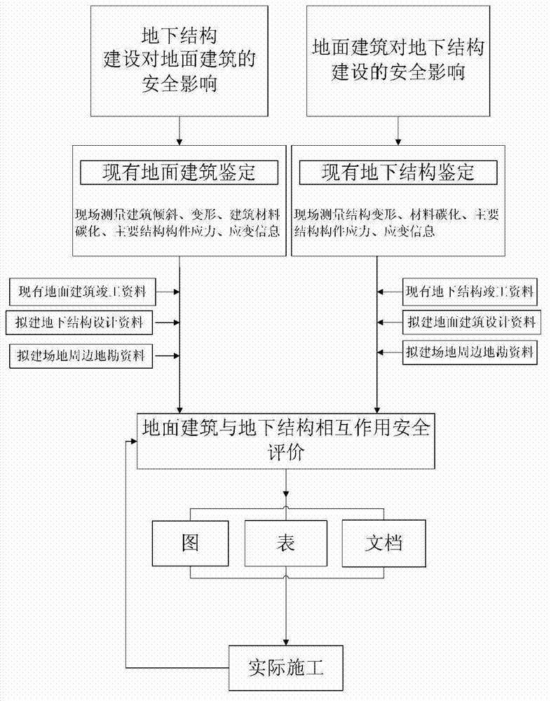 Method for determining function relation between ground building and underground structure