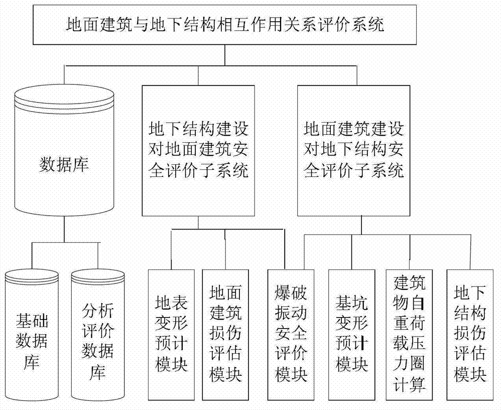 Method for determining function relation between ground building and underground structure