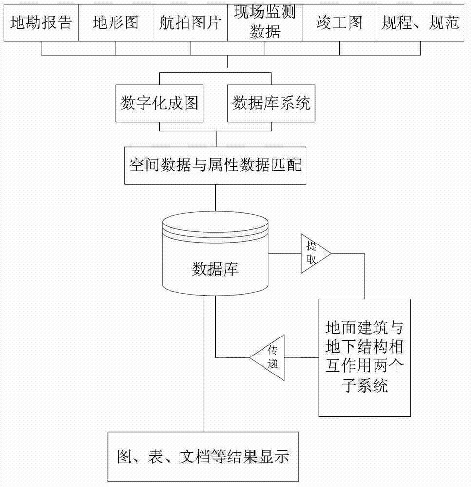 Method for determining function relation between ground building and underground structure