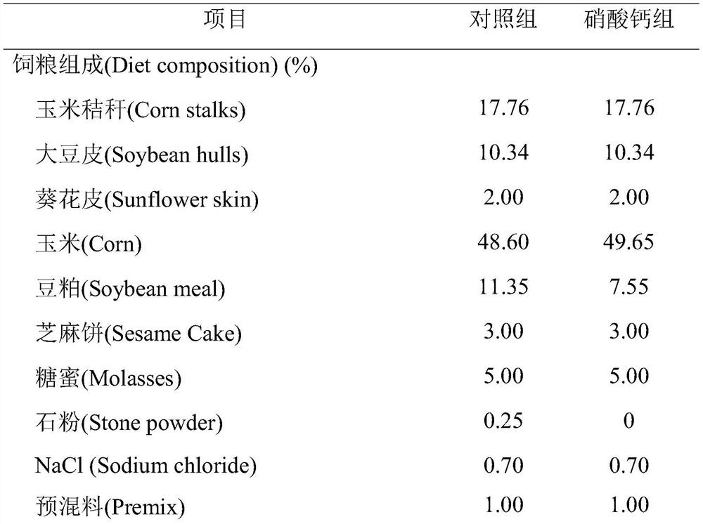 Application of calcium nitrate in relieving acidosis of Hu sheep