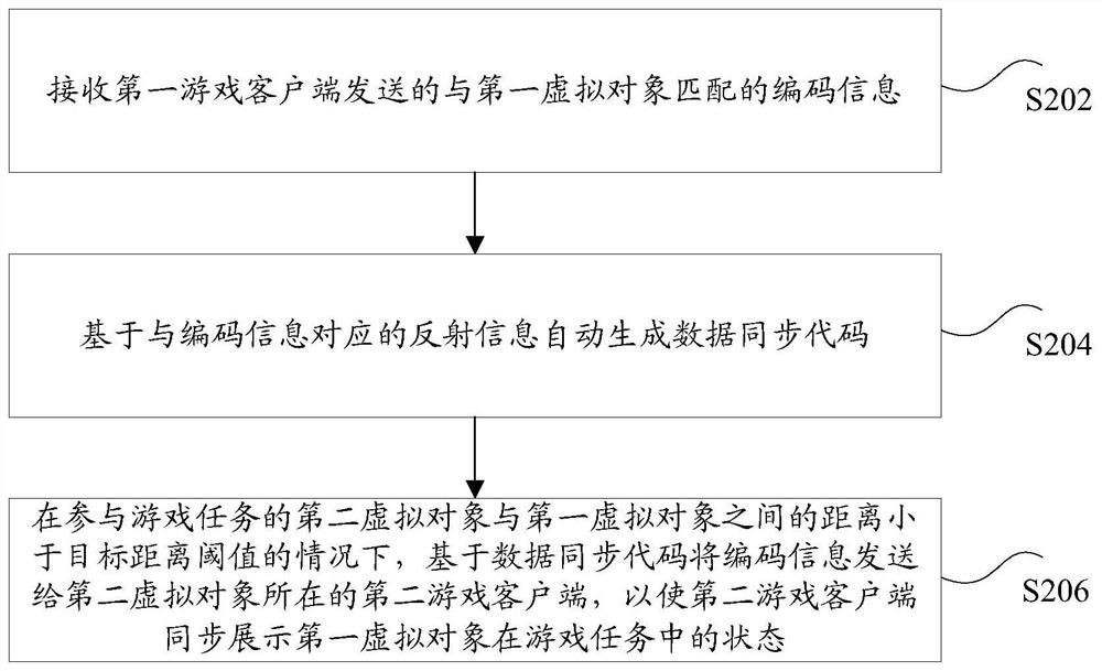 Data processing method and device, storage medium and electronic equipment