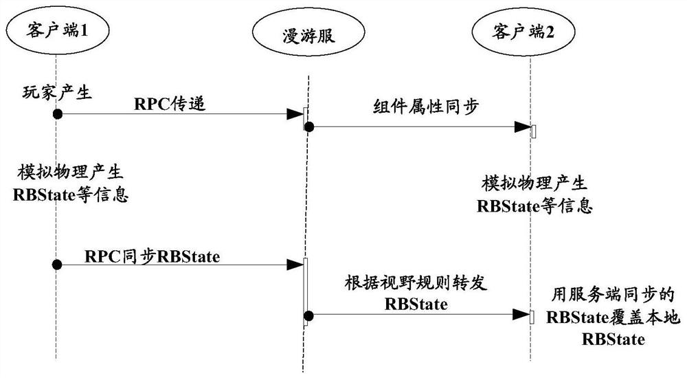 Data processing method and device, storage medium and electronic equipment