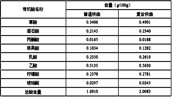 Quick yeast prepared from excellent aspergillus niger, rhizopus and saccharomycetes and method for producing Shanxi mature vinegar by cooperation of quick yeast and gigantic yeast