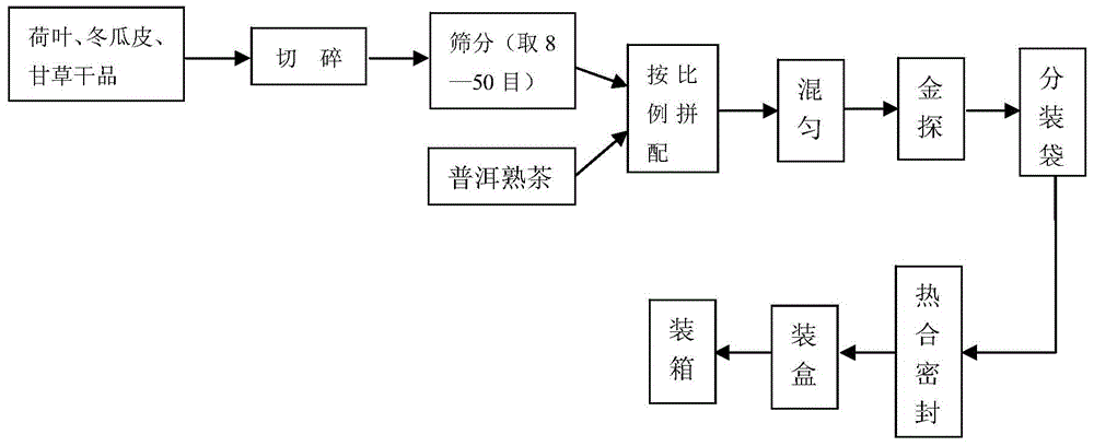 Lotus leaf-Puer tea bag and preparation method thereof