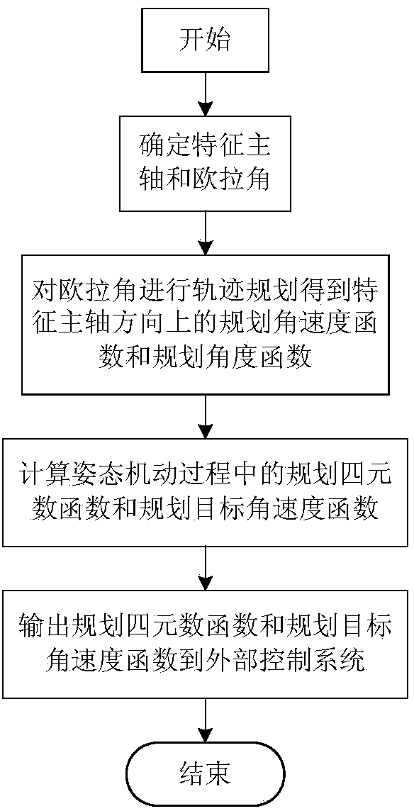 Trajectory planning method for attitude maneuver