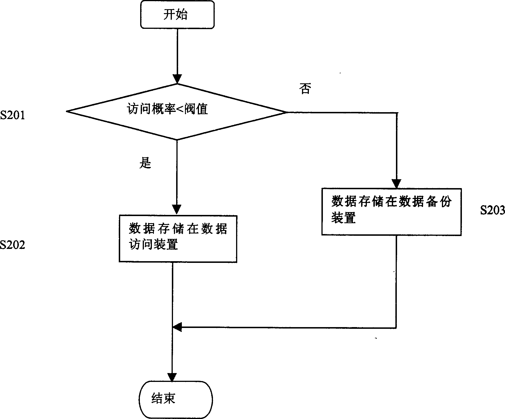 Method for dynamic transferring data and its storing system