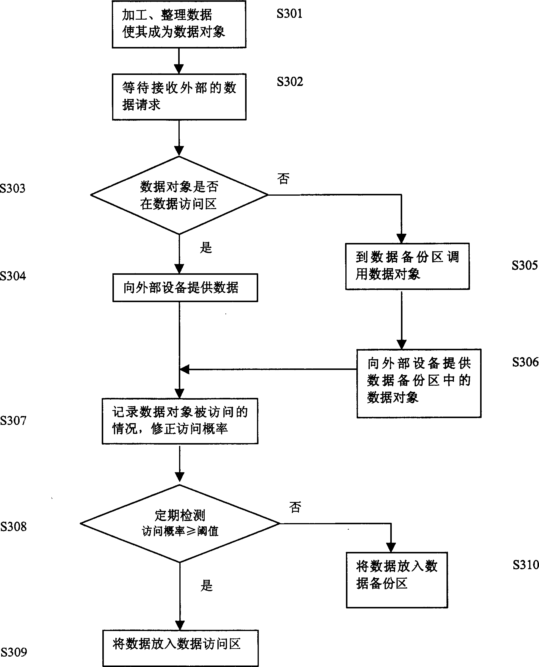 Method for dynamic transferring data and its storing system